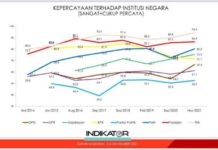Kepercayaan Masyarakat Kepada Polri Naik Jadi 80,2%